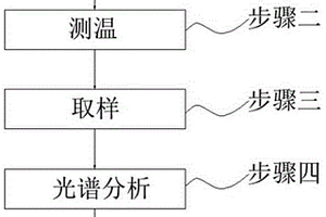 熔鑄作業中的取樣及成分檢測方法