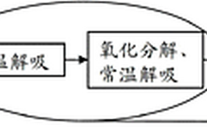 常溫解吸聯合化學氧化修復有機污染土壤的方法及處理系統