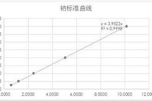 磺丁基醚倍他環糊精鈉中鈉含量的檢測方法