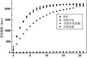 檢測生物硫醇的熒光探針
