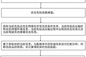 基于物聯網的危險品判斷及運輸安全檢測方法及系統