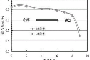 快速準確定量評價成品盤條中心碳偏析的檢測方法