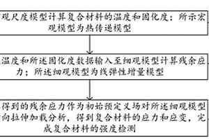 考慮固化殘余應力的復合材料強度檢測方法及系統
