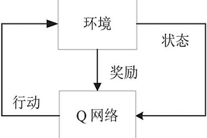 基于強化學習的無線網絡資源分配方法