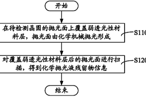 晶圓缺陷檢測方法