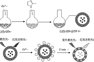 CdTe QD@ZIF-8納米復合材料在檢測鉻離子中的應用
