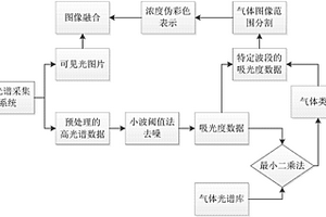 基于高光譜紅外圖像的氣體檢測識別和濃度表示方法