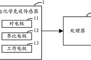 過敏原的快速精準檢測系統