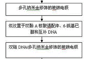 非標記型核酸適配體傳感器及對雙酚A的檢測方法