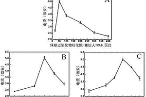 納米結構電化學細胞傳感器制法及其制得的傳感器和用途