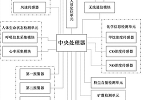 煤礦安全檢測系統