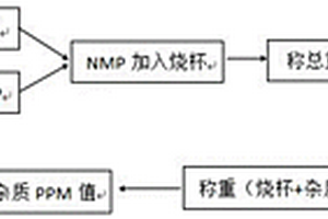 檢測NMP溶劑中雜質的方法