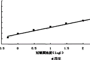 花生或河蝦過敏原快速檢測傳感器的制備及應用