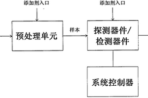 增強疾病檢測與鑒定的器件與方法