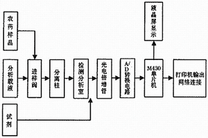 便攜式農藥殘毒檢測系統