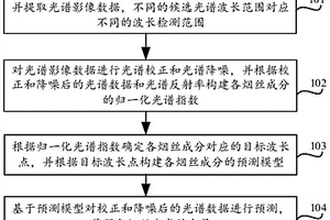 煙絲成分檢測方法、裝置及計算機設備