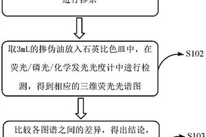利用三維熒光光譜技術快速檢測食用油摻偽煎炸油的方法
