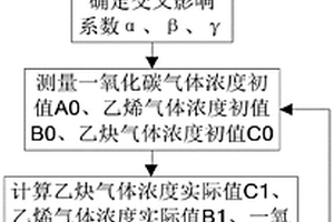 煤自燃標志性氣體檢測交叉干擾抑制方法
