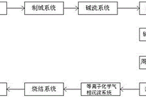 太陽能電池片生產及檢測系統