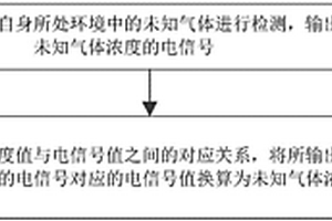 基于石墨烯的氣體檢測方法、設備及石墨烯氣體傳感器