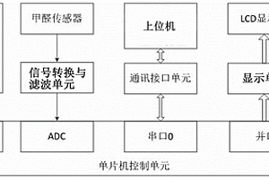 高精度紡織品甲醛檢測系統