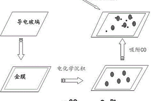 檢測基底循環多次利用的CO氣體光譜傳感器的用途