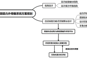 自適應重力調整機構的下肢外骨骼機器人助力系統