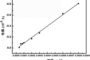 Zn-MOFs/玻碳電極及其制作方法和應用