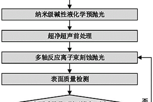 光學用鋁合金表面多維可控反應能束復合拋光方法