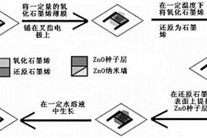 ZnO納米墻/RGO異質結氣敏傳感器及其制備方法