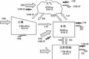 基于逸度模型的一種健康風險評價方法