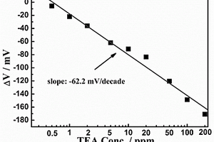 基于La<Sub>2</Sub>NiFeO<Sub>6</Sub>敏感電極的CeO<Sub>2</Sub>基三乙胺傳感器、制備方法及其應用