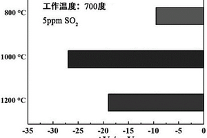 以MnNb2O6為敏感電極的穩定氧化鋯基混成電位型SO2傳感器、制備方法及其應用