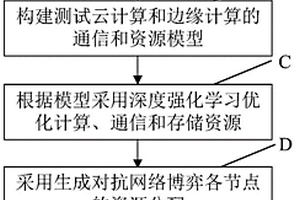 云邊協同電力信息通信設備自動化測試資源分配方法