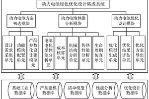 動力電池綠色優化設計集成系統及其集成方法