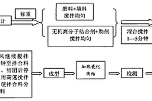 無機高分子磨具的制備方法