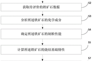 鐵礦石冶金性價比在線評估方法及系統