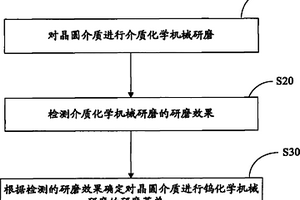 研磨方法及裝置