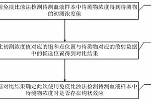 識別鉤狀效應的方法和識別裝置
