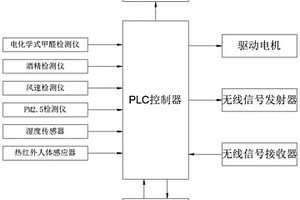 智能家居窗體多參數采集控制系統及方法
