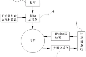電爐全自動加配料系統