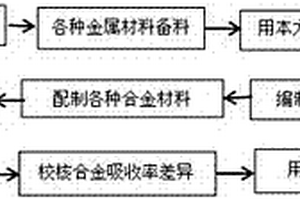 機械鑄造合金熔煉配料通用計算方法