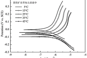快速測定金屬硫化物礦物在土壤中風化活化能的方法