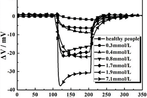 以Sm<sub>2-x</sub>Sr<sub>x</sub>Ni<sub>2</sub>O<sub>4</sub>為敏感電極材料的丙酮傳感器、制備方法及其應用