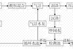 循環節水的污水處理方法
