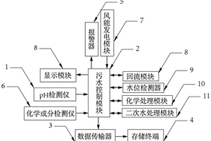 基于區塊鏈技術的城鎮污水處理系統
