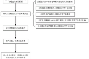 錨固劑固化劑變干原因研究及其預防辦法
