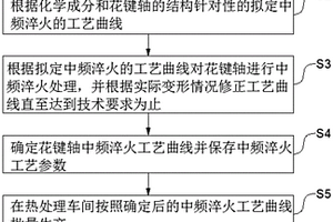 防止花鍵軸中頻淬火變形的方法