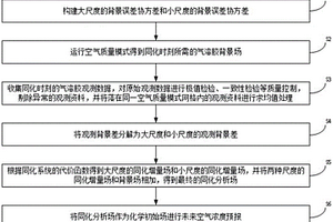 基于高分辨氣溶膠資料的多尺度三維變分同化方法