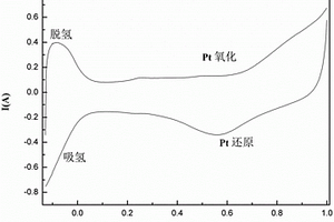 提高催化劑穩定性的方法